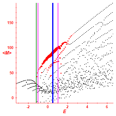 Peres lattice <M>